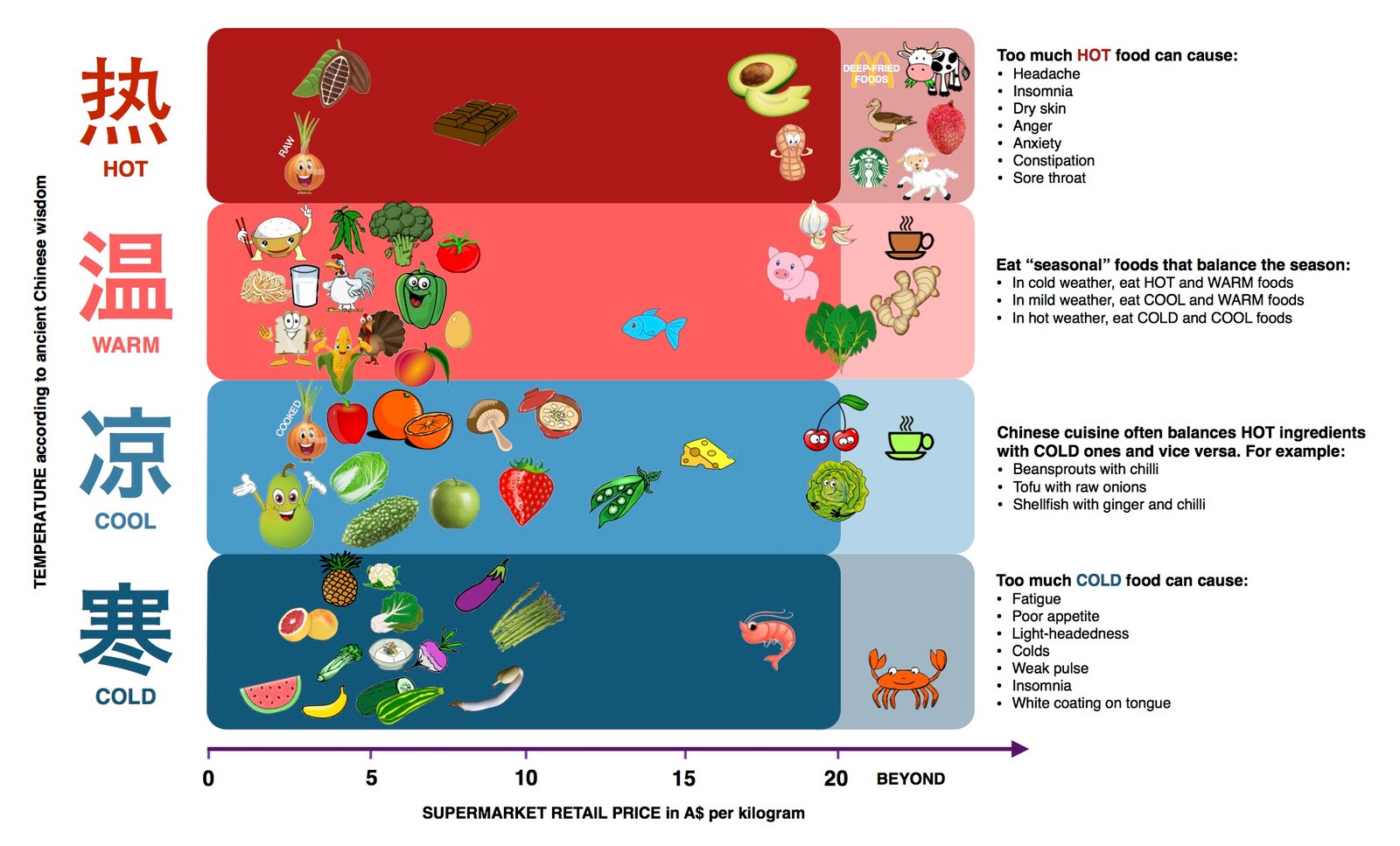 Chinese medicine food chart showing hot, warm, cool and cold food categories